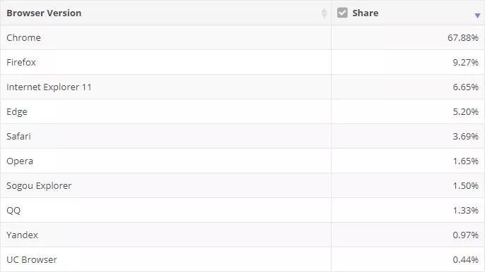 360极速浏览器和安全浏览器有什么区别_Chrome浏览器推荐理由_360浏览器替代方案