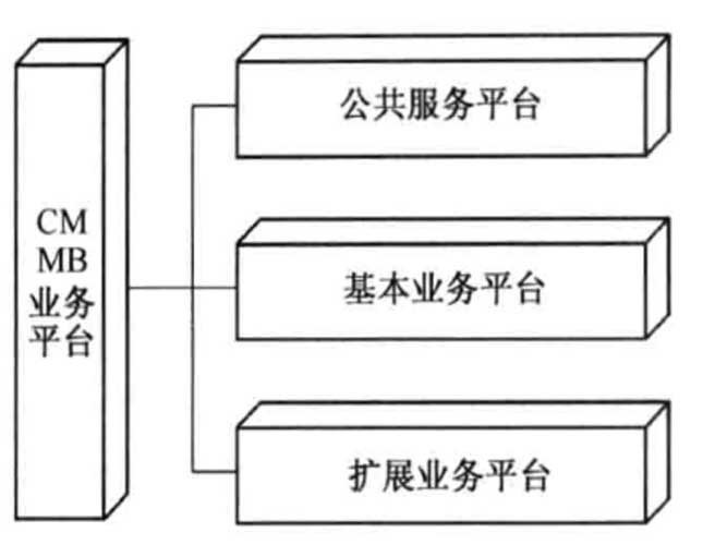 三网融合之移动多媒体广播( CMMB )