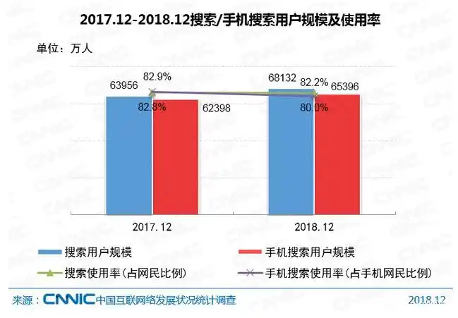 中国互联网络信息中心第43次《中国互联网络发展状况统计报告》_当时搜索引擎有哪些和优势_搜索引擎用户规模及使用率