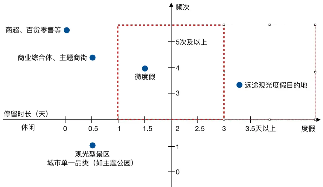 微度假目的地类型_短途旅游高频次出行_新型旅游网站热地带的案例
