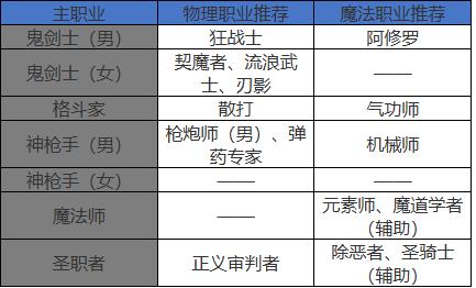 魔法师转职推荐_神枪手转职推荐_dnf多少级转职