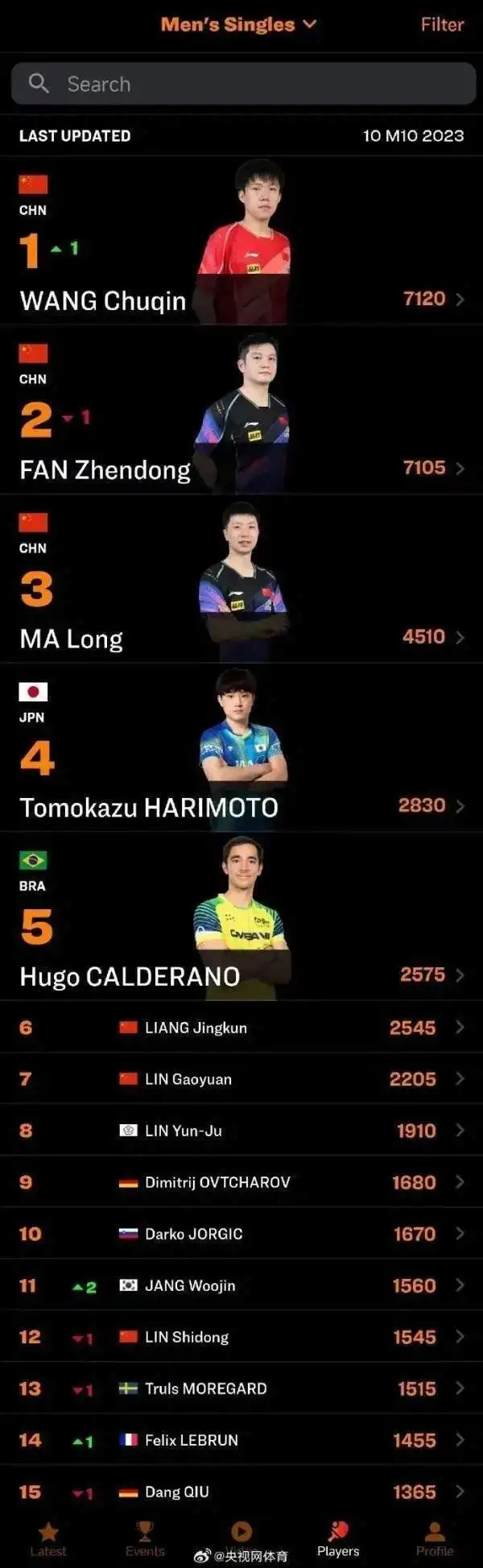 抵制代拍行为_王楚钦机场被跟拍事件_王楚钦“着急收工”：你的问题太多了