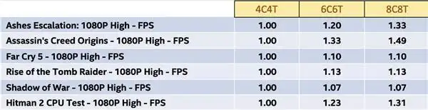 8核处理器游戏性能优势_玩游戏用什么cpu好_处理器核心数游戏性能