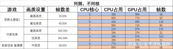 CPU核心数对游戏帧数影响_CPU频率对游戏帧数影响_玩游戏用什么cpu好