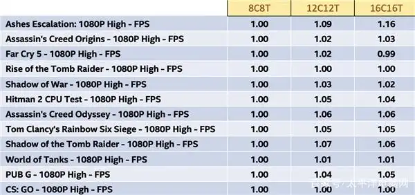 玩游戏用什么cpu好_CPU核心数对游戏帧数影响_CPU频率对游戏帧数影响
