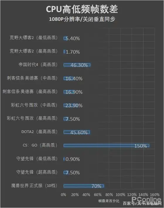 CPU频率对游戏帧数影响_CPU核心数对游戏帧数影响_玩游戏用什么cpu好