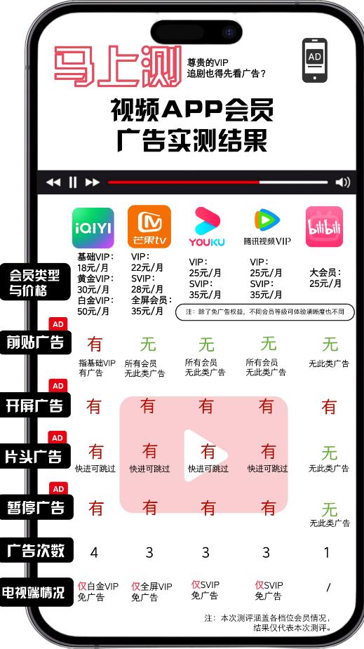 主流视频应用广告特权测评_能看会员影视的app_付费会员仍遇广告困扰