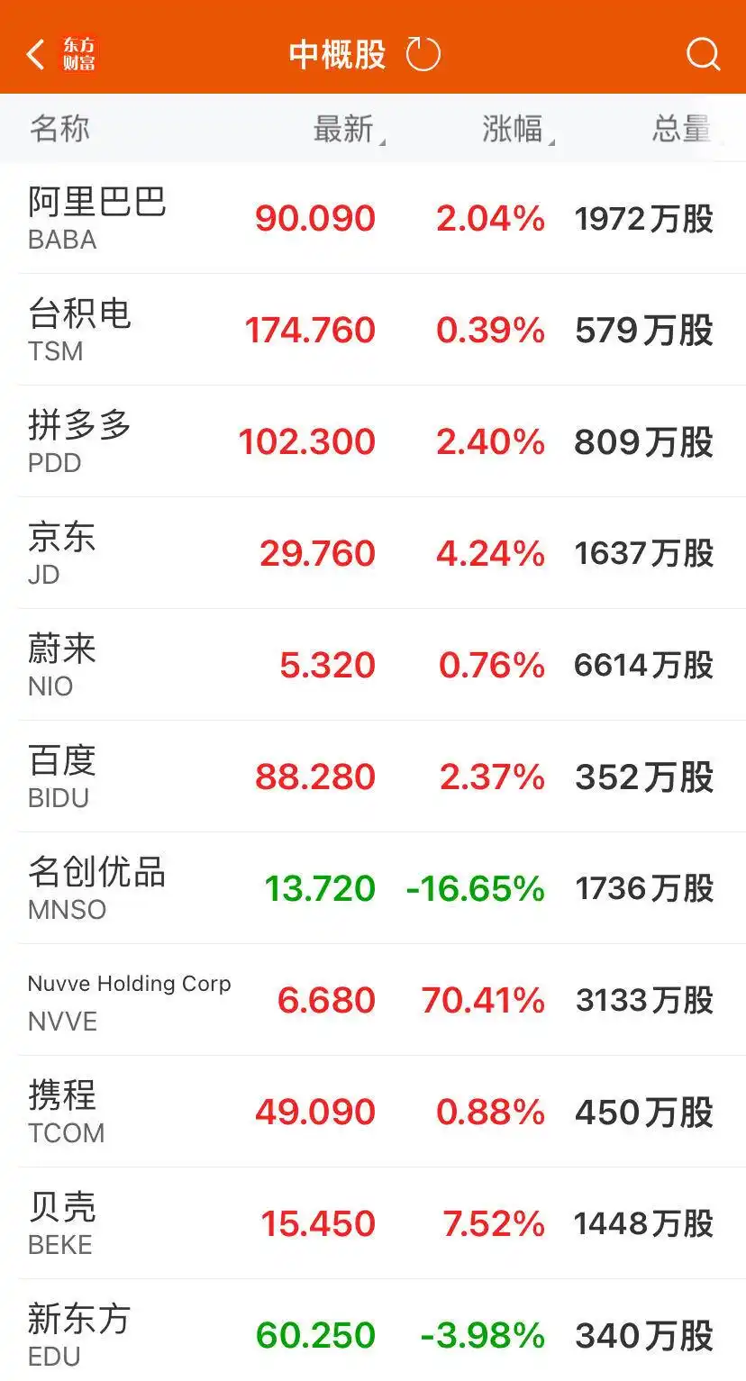 热门科技股多数上涨_美股三大指数集体收涨_美股开盘：阿里巴巴涨约3%