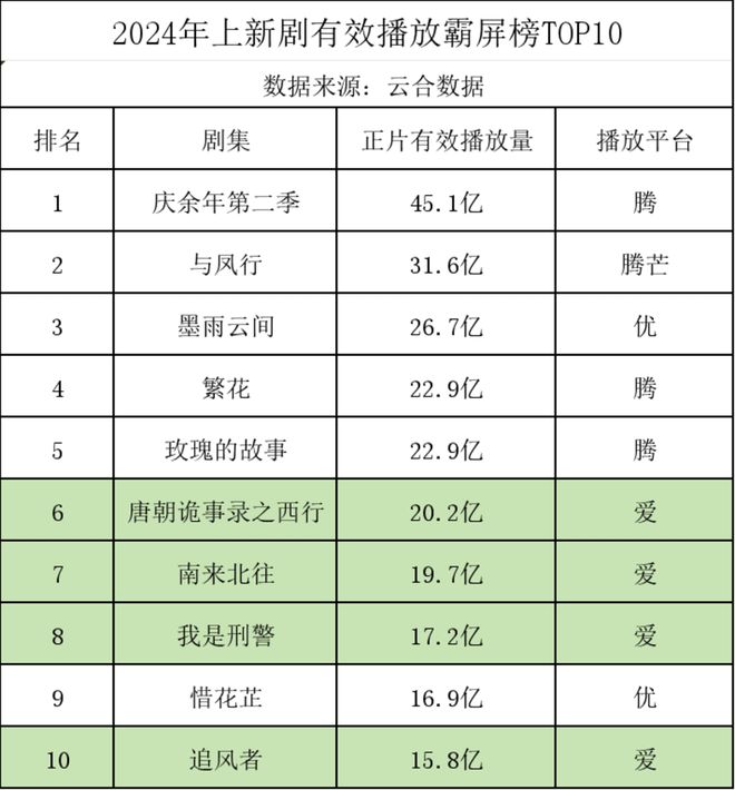 爱奇艺“水逆”，都怪短剧？