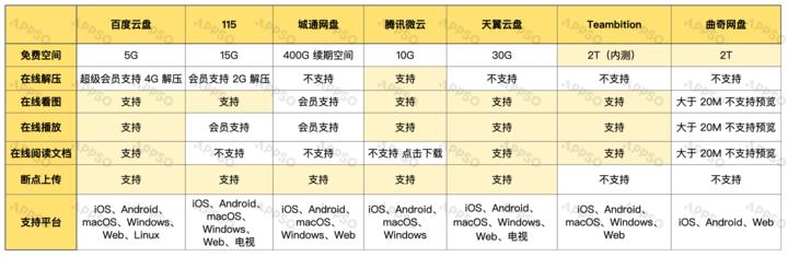 迅雷下载的链接可以弄到百度网盘么_阿里云盘公测功能体验评测_5G时代阿里云盘永不限速网盘