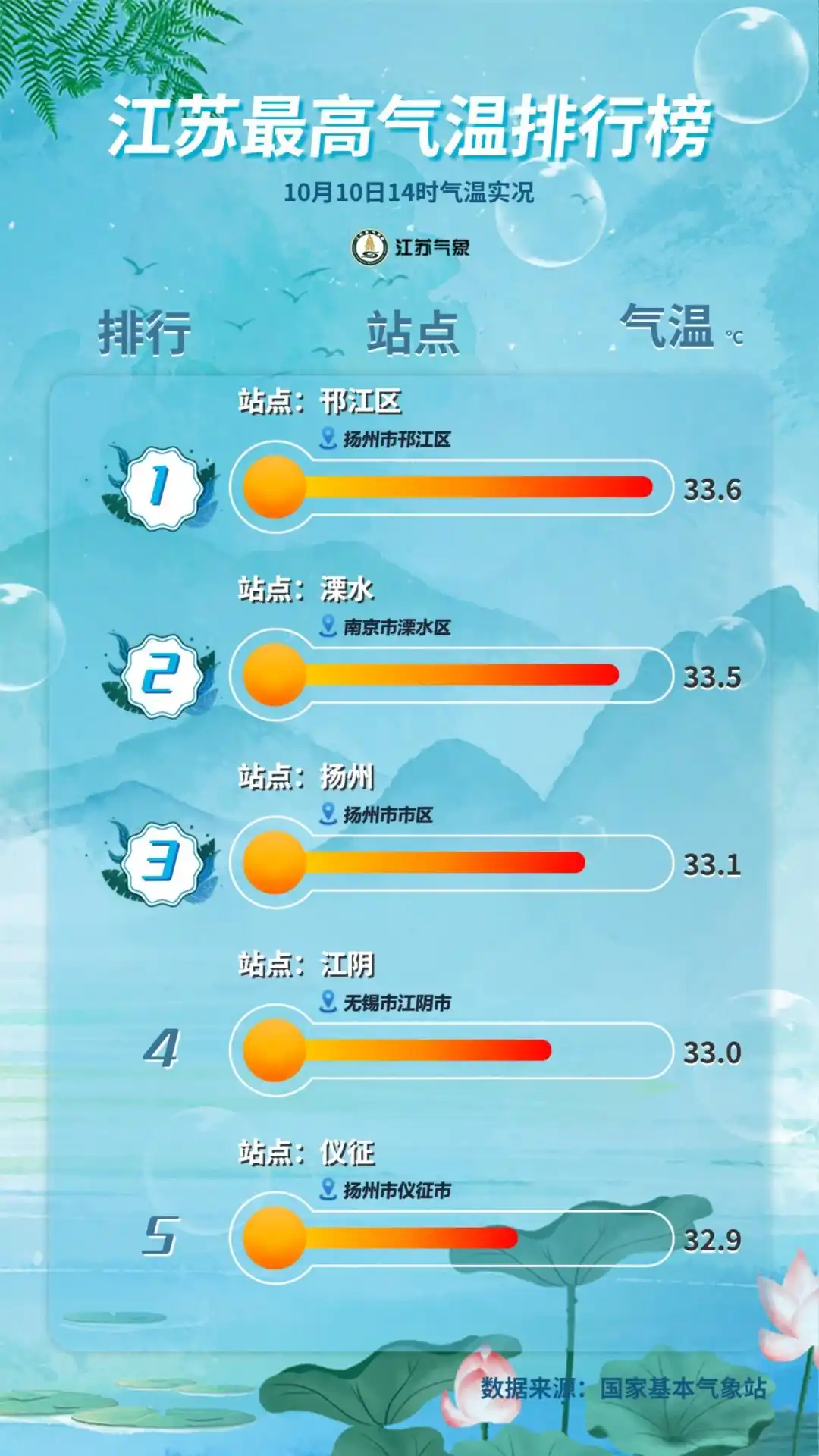 下周起南北方气温都有大变化_江苏南北温差明显_江苏秋老虎持续