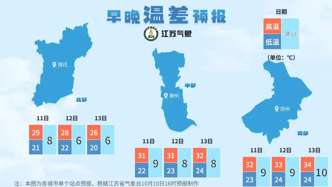 下周起南北方气温都有大变化_江苏秋老虎持续_江苏南北温差明显