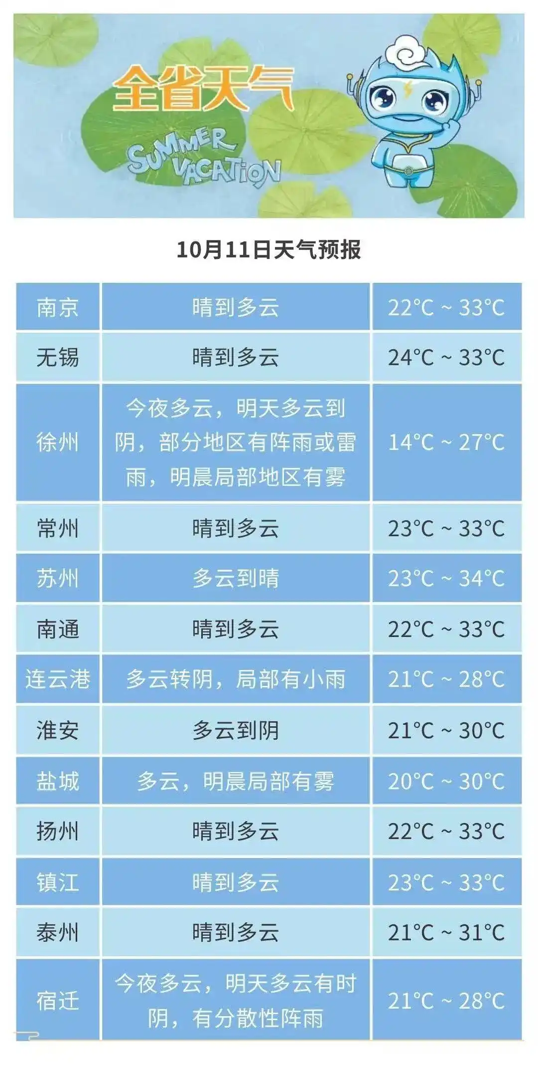 江苏秋老虎持续_江苏南北温差明显_下周起南北方气温都有大变化