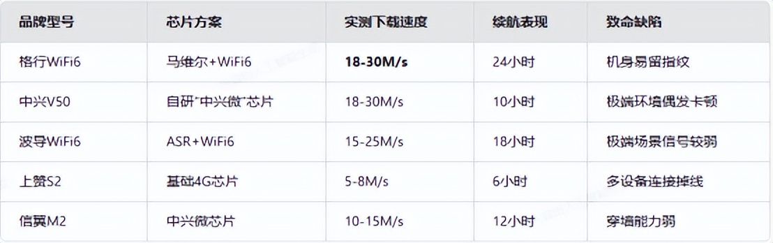 随身WiFi避坑指南_移动数据玩游戏延迟高_移动WiFi评测
