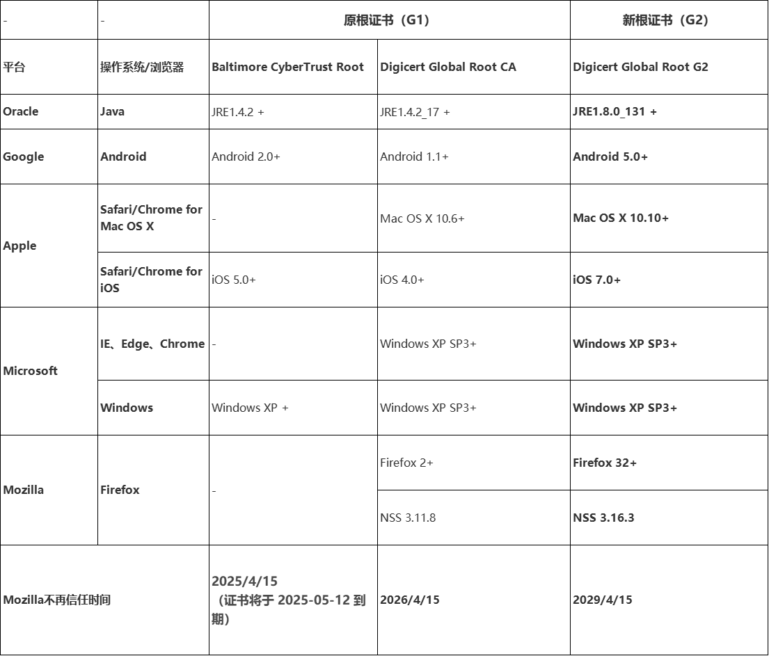 商户API接口调用HTTPS安全校验根证书更换影响_微信支付DigiCert根证书更新HTTPS证书兼容性修正方案_微信数字证书安装失败是什么原因