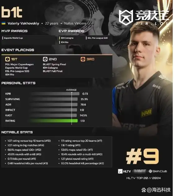 NAVI 战队 CS 职业选手_b1t HLTV 年度选手排名_csbh