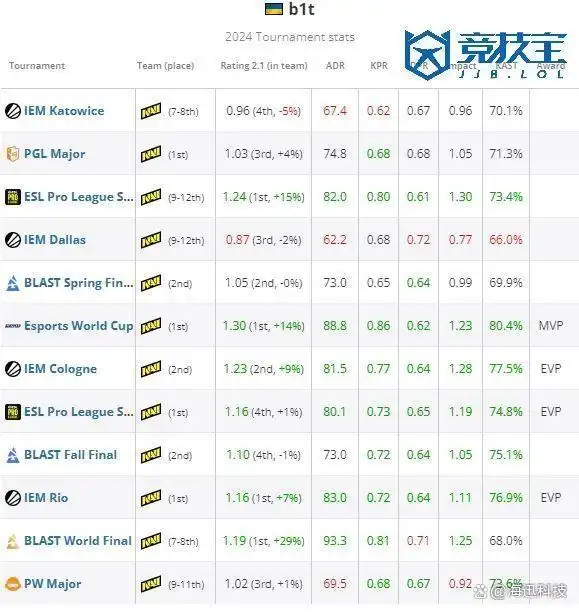 csbh_NAVI 战队 CS 职业选手_b1t HLTV 年度选手排名