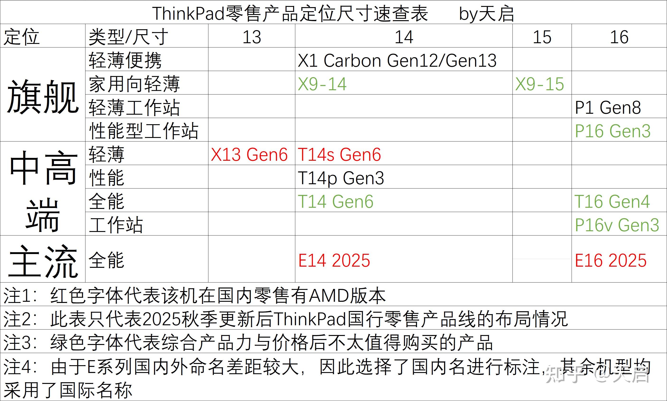 2025年ThinkPad选购指南简明版（2025.10.15更新）