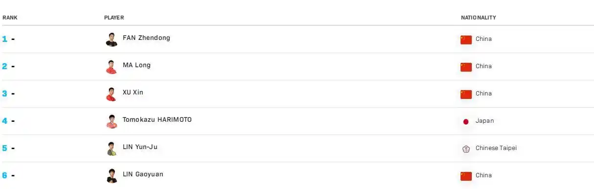 全运会乒乓球男单四强 樊振东梁靖崑王楚钦刘丁硕 许昕爆冷出局 混双许昕刘诗雯决赛_梁靖崑爆冷出局 止步全运会男单32强