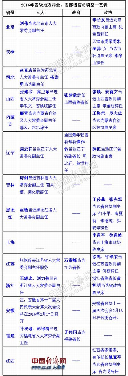 30省份地方两会闭幕：91名省部级官员履新(名单)