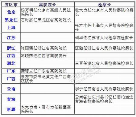 2016年省级两会人事调整_省级官员履新情况_贵州省官员名单