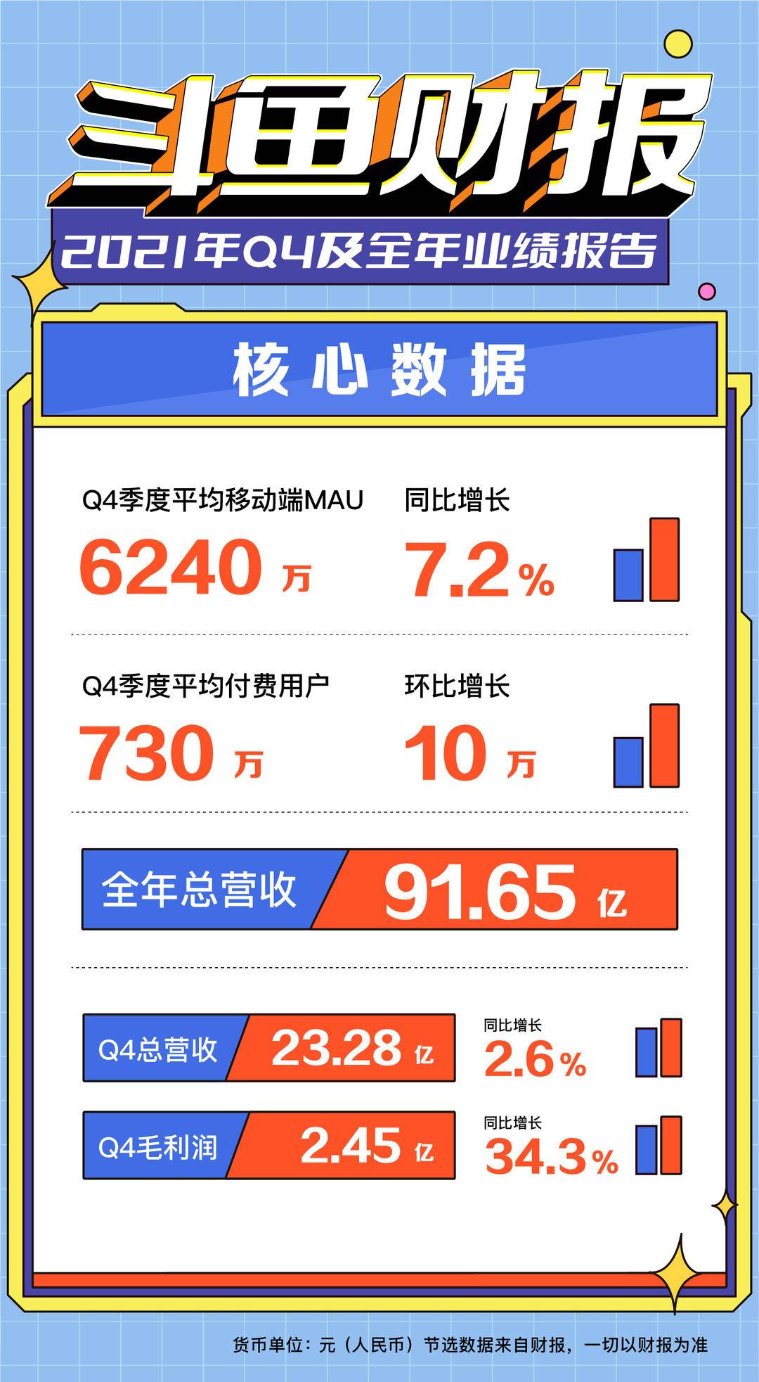 斗鱼发布2021Q4财报：MAU再创新高至6240万，总营收23.28亿元