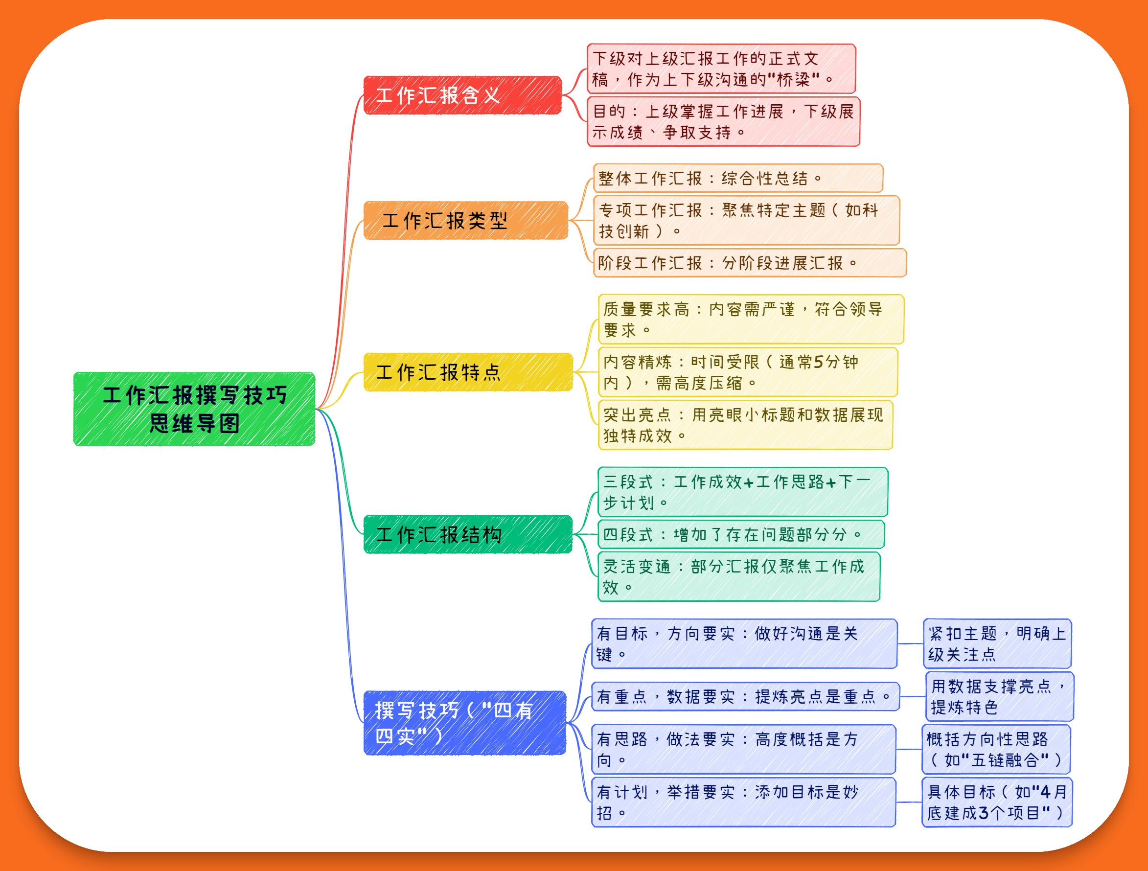 工作汇报类型特点_工作汇报技巧_稿件怎么写