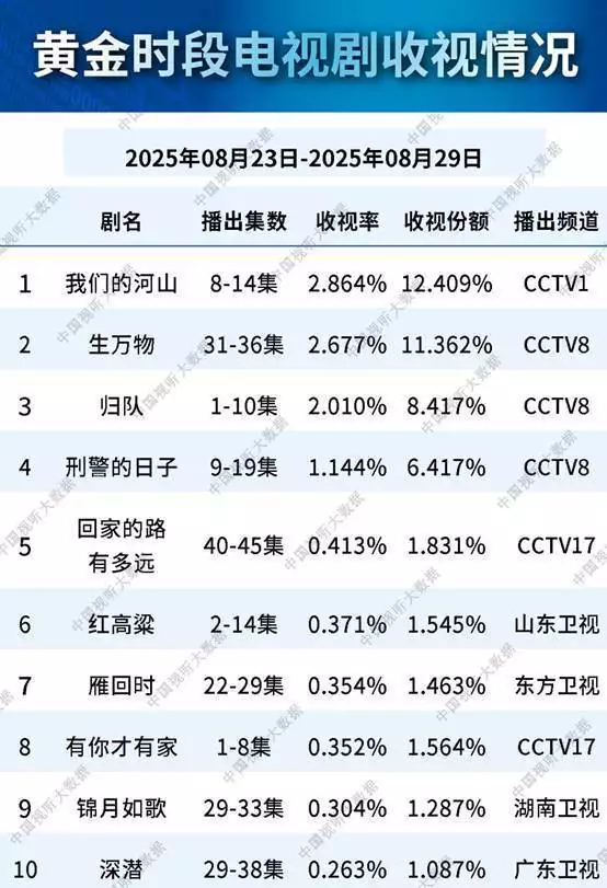 央视收视率查询_上星剧收视榜单分析_电视剧收视率排名2023