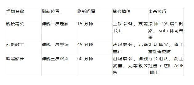 传奇3金锭特权礼包_传奇3手游神舰跑船_传奇3手游神舰跑船攻略
