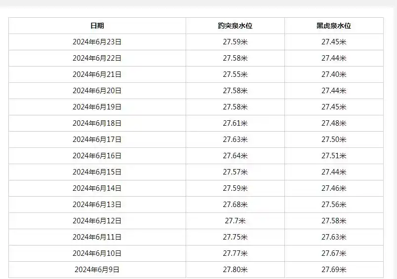 趵突泉“三股水”暂无停喷危机 但已“波澜不兴”