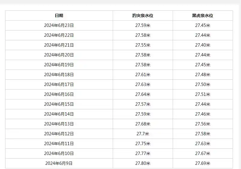 趵突泉停喷预警线_趵突泉水位监测_景区:趵突泉下没水泵但确有水管