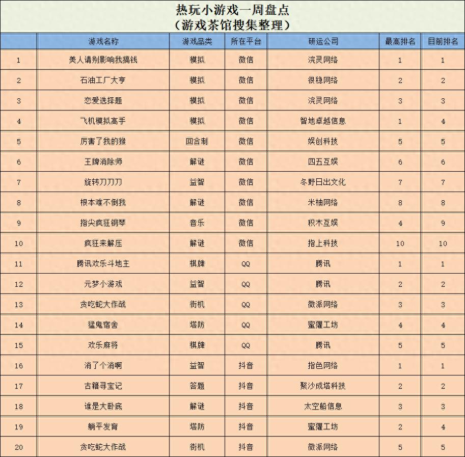 真人擦边小游戏，挺进微信人气榜一 | 休闲新游周报