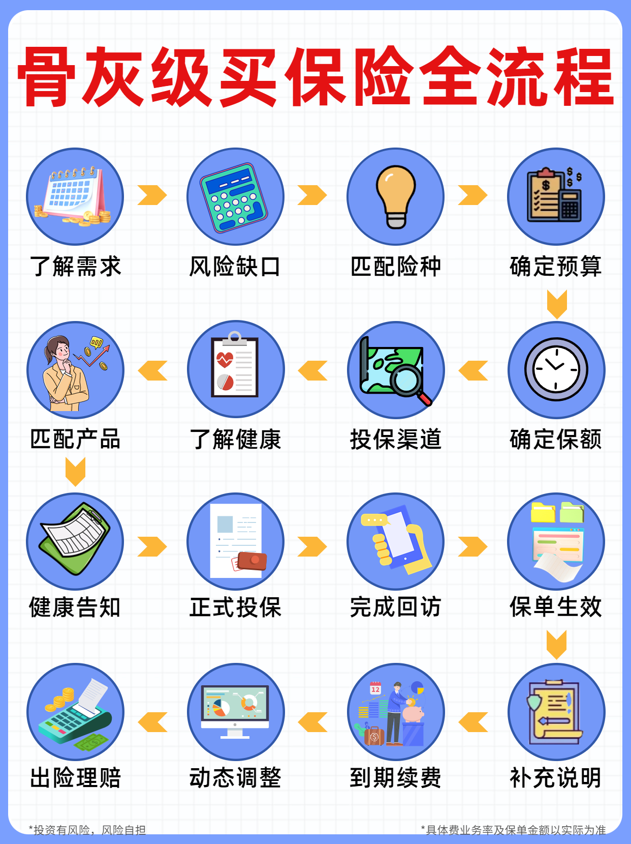 保险应该怎么买？保险骨灰级教程出炉了！内附买保险16道流程梳理+最新保险测评+全家保险方案