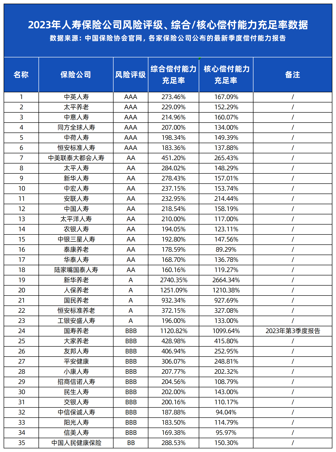 买保险选哪家保险公司更靠谱？平安、人保、太平洋、友邦、中国人寿、泰康……大公司产品全面测评！