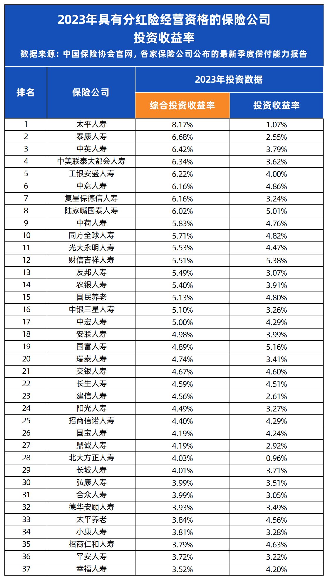 保险投资的主要形式_大公司保险实力排名_大公司保险产品测评