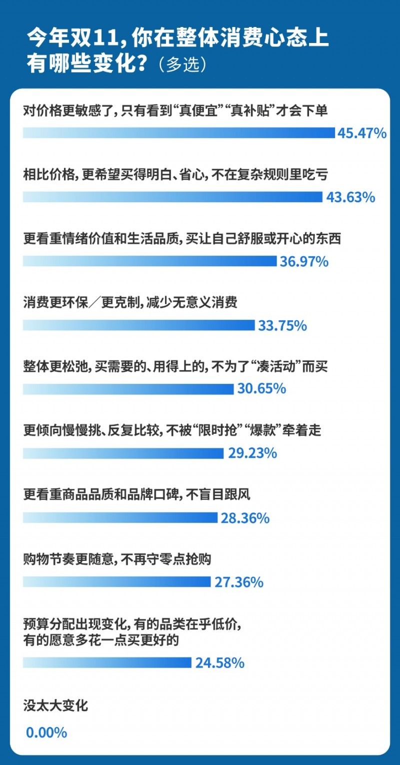 情绪消费火了_消费者购物体验满意度分析_双11消费趋势调研