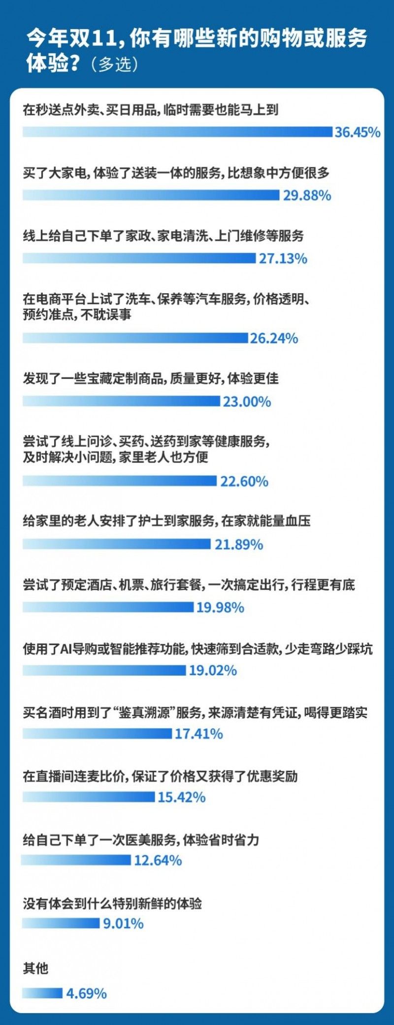 消费者购物体验满意度分析_双11消费趋势调研_情绪消费火了