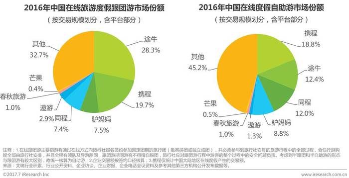 中国在线旅游市场发展概况_旅行社有渠道代理_在线机票市场发展现状及趋势