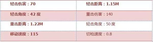 惨叫鸡武器评测_惨叫鸡属性分析_斗战神惨叫鸡