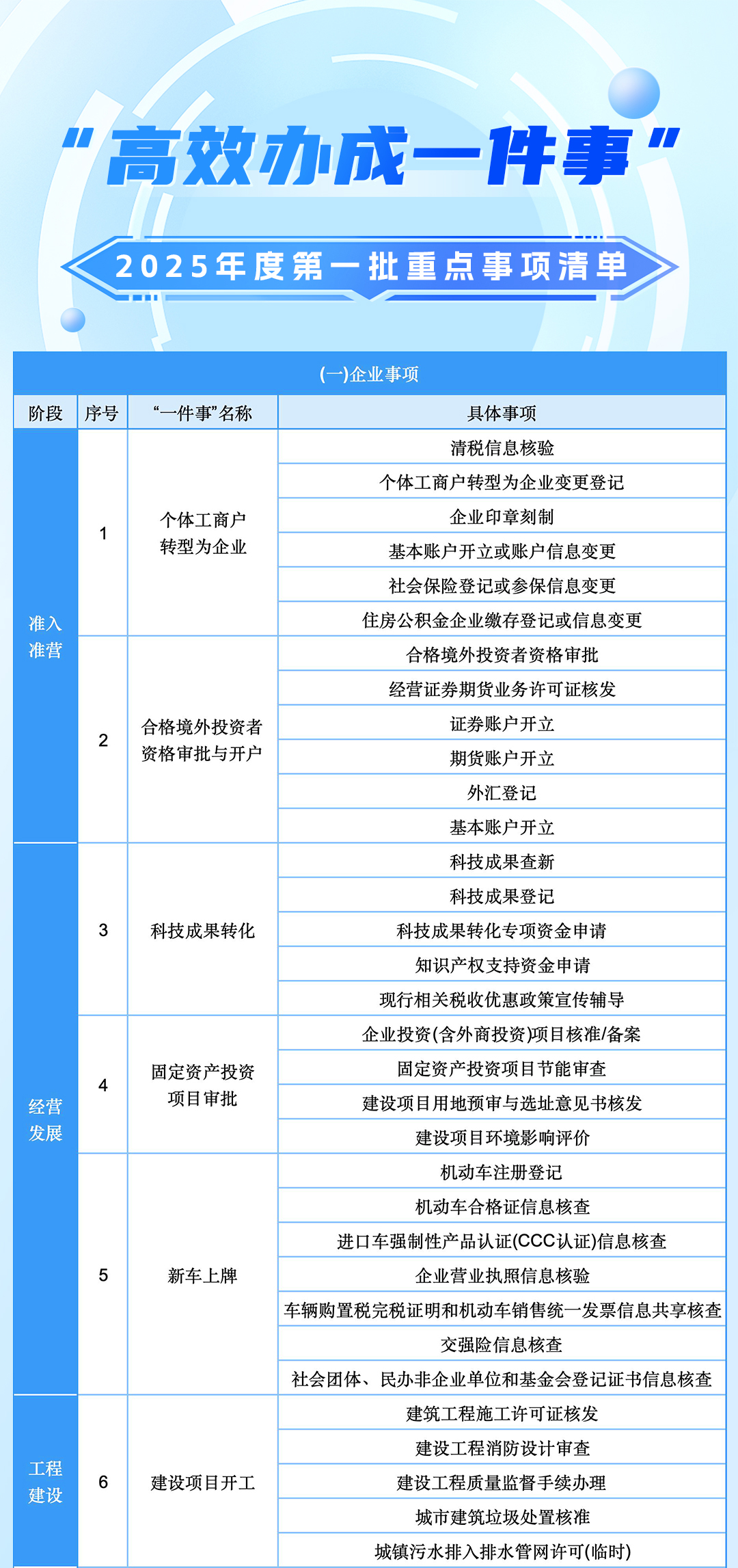 惠及你我！“高效办成一件事”2025年度第一批重点事项清单来了！