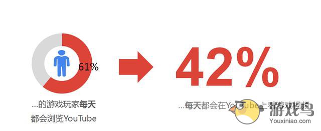 国外游戏玩家习惯调研 游管乃生活必备