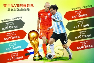 荷兰阿根廷狭路相逢 梅球王大战小飞侠