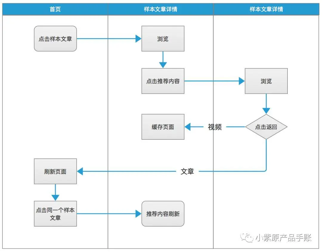 今日头条需求分析文档_抽样分析未达理想态案例_今日头条推荐系统分析