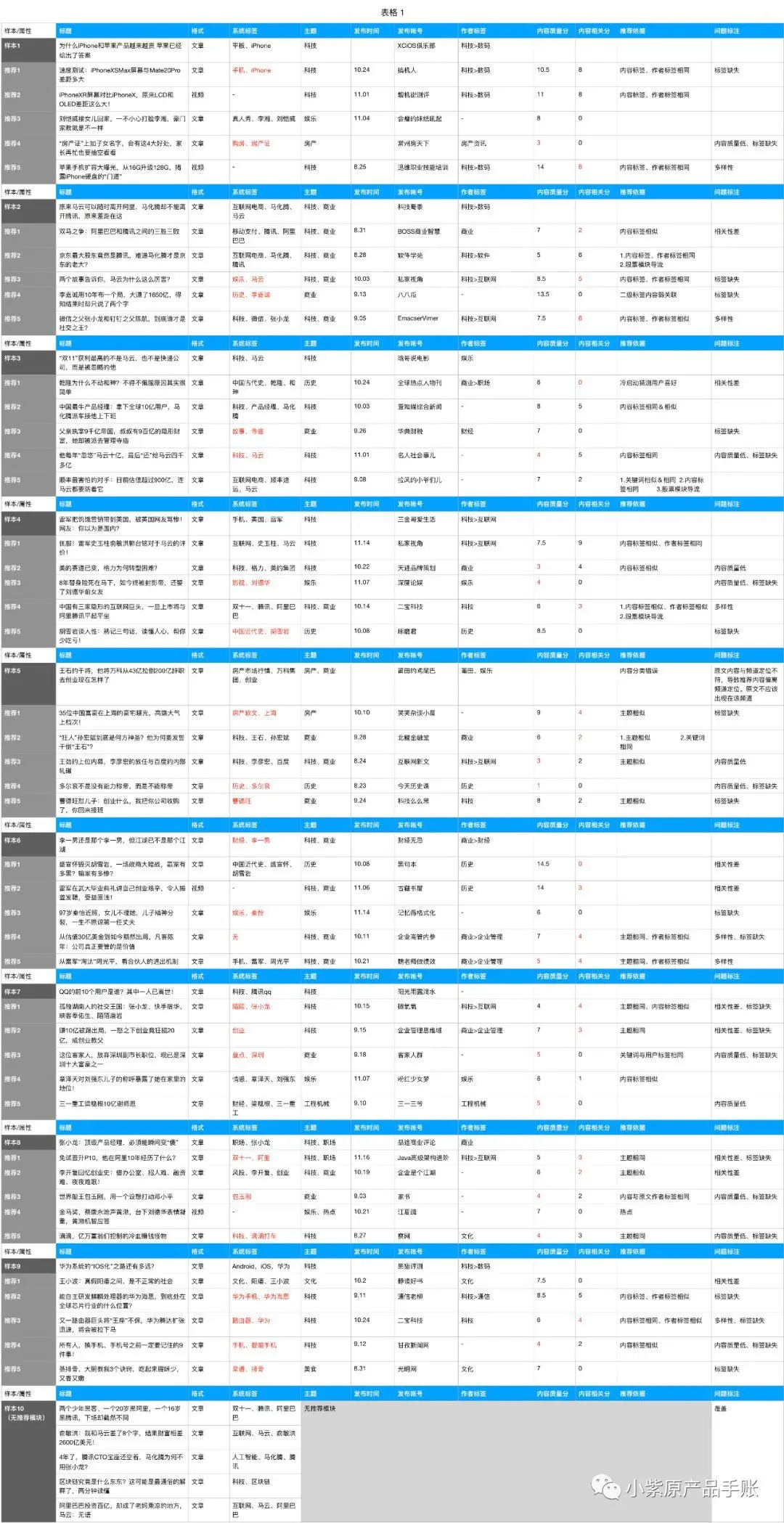 今日头条推荐系统分析_抽样分析未达理想态案例_今日头条需求分析文档