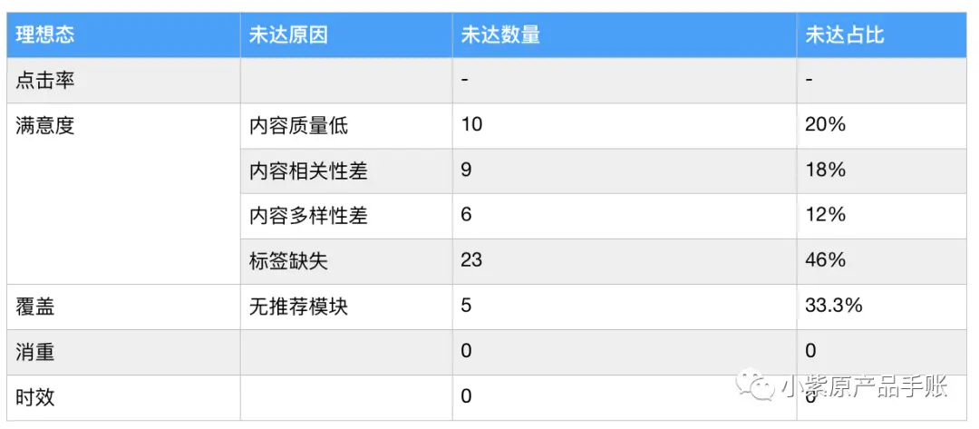今日头条推荐系统分析_今日头条需求分析文档_抽样分析未达理想态案例