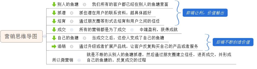 大秘密：微营销最核心的东西