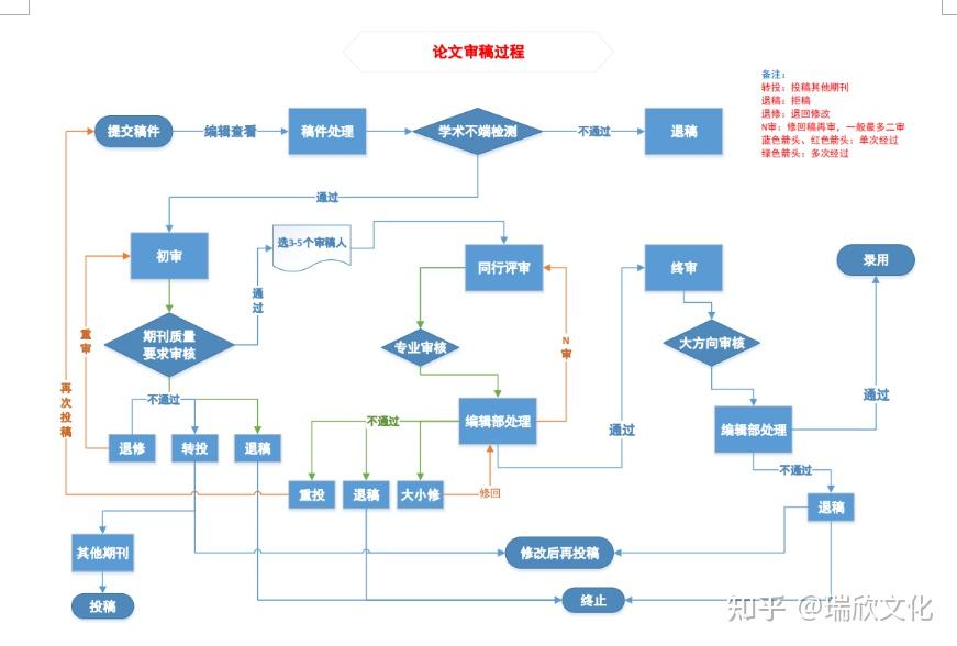 发表SCI期刊论文攻略_sci投稿收到审稿意见是小修之后做什么_SCI期刊选刊技巧