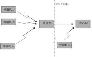 自报式低功耗水文遥测系统设计方法_水情自动测报系统 报信方式_基于PIC16F877单片机的水文遥测终端机实现方案