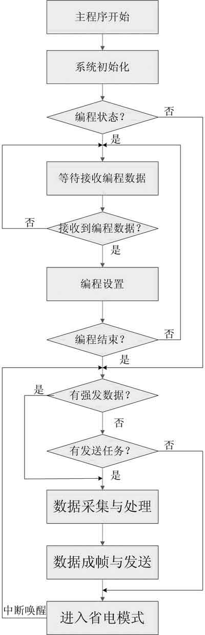 水情自动测报系统 报信方式_基于PIC16F877单片机的水文遥测终端机实现方案_自报式低功耗水文遥测系统设计方法