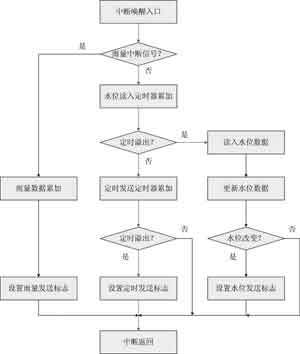 自报式低功耗水文遥测系统设计方法_基于PIC16F877单片机的水文遥测终端机实现方案_水情自动测报系统 报信方式